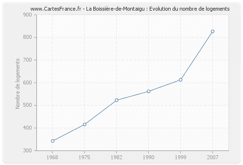 La Boissière-de-Montaigu : Evolution du nombre de logements
